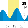 Hull Bay tide chart for Tuesday, November 25, 2025