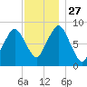 Hull Bay tide chart for Thursday, November 27, 2025