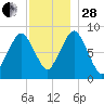 Hull Bay tide chart for Friday, November 28, 2025