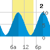Hull Bay tide chart for Sunday, November 2, 2025