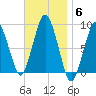 Hull Bay tide chart for Thursday, November 6, 2025
