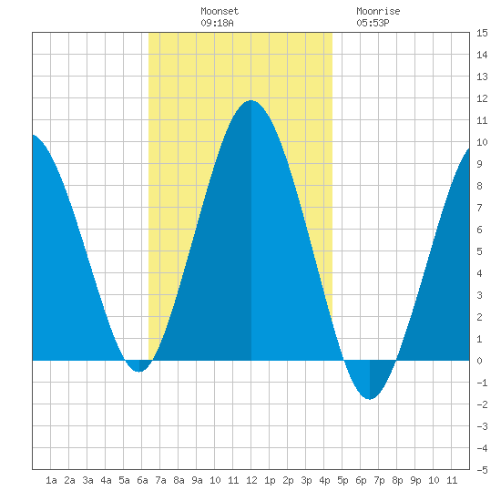 Hull Bay tide chart for Friday, November 7, 2025