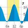 Hull Bay tide chart for Friday, November 7, 2025