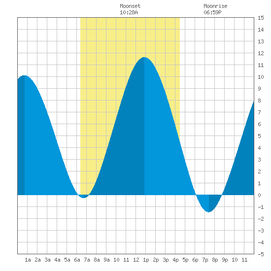 Hull Bay tide chart for Saturday, November 8, 2025