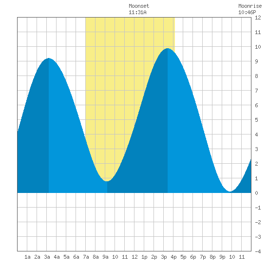 Hull Bay tide chart for Wednesday, December 10, 2025