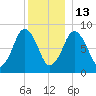 Hull Bay tide chart for Saturday, December 13, 2025