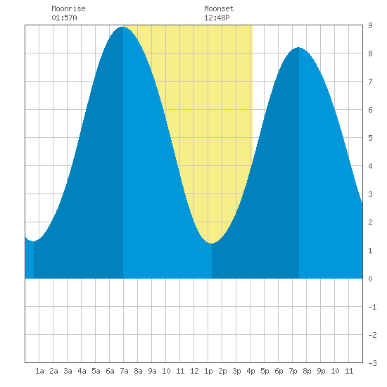Hull Bay tide chart for Sunday, December 14, 2025