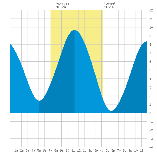 Hull Bay tide chart for Saturday, December 20, 2025