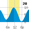 Hull Bay tide chart for Saturday, December 20, 2025