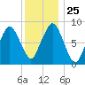 Hull Bay tide chart for Thursday, December 25, 2025