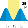 Hull Bay tide chart for Sunday, December 28, 2025