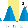 Hull Bay tide chart for Tuesday, December 2, 2025