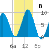 Hull Bay tide chart for Monday, December 8, 2025