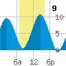 Hull Bay tide chart for Tuesday, December 9, 2025
