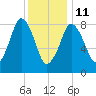 Hull Bay tide chart for Sunday, January 11, 2026