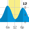 Hull Bay tide chart for Monday, January 12, 2026