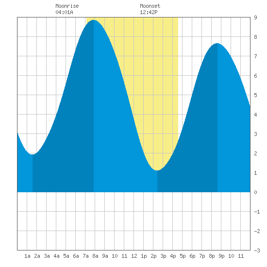 Hull Bay tide chart for Wednesday, January 14, 2026