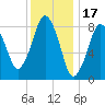 Hull Bay tide chart for Saturday, January 17, 2026