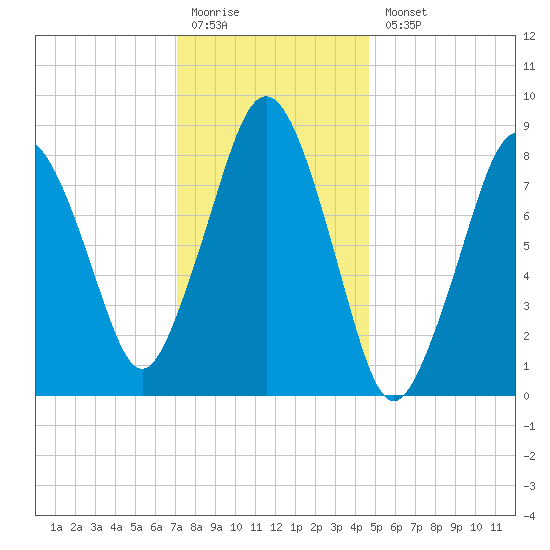 Hull Bay tide chart for Monday, January 19, 2026