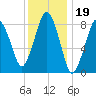 Hull Bay tide chart for Monday, January 19, 2026
