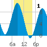 Hull Bay tide chart for Thursday, January 1, 2026