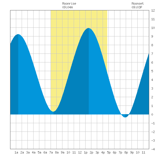Hull Bay tide chart for Thursday, January 22, 2026