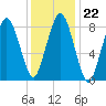 Hull Bay tide chart for Thursday, January 22, 2026