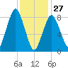 Hull Bay tide chart for Tuesday, January 27, 2026
