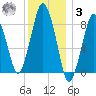 Hull Bay tide chart for Saturday, January 3, 2026