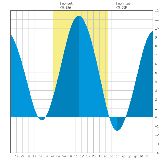 Hull Bay tide chart for Sunday, January 4, 2026