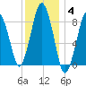 Hull Bay tide chart for Sunday, January 4, 2026