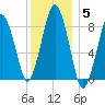 Hull Bay tide chart for Monday, January 5, 2026