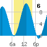 Hull Bay tide chart for Tuesday, January 6, 2026