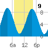 Hull Bay tide chart for Friday, January 9, 2026