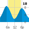 Hull Bay tide chart for Tuesday, February 10, 2026