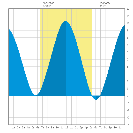 Hull Bay tide chart for Wednesday, February 18, 2026