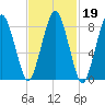 Hull Bay tide chart for Thursday, February 19, 2026