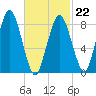 Hull Bay tide chart for Sunday, February 22, 2026