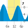 Hull Bay tide chart for Saturday, February 7, 2026