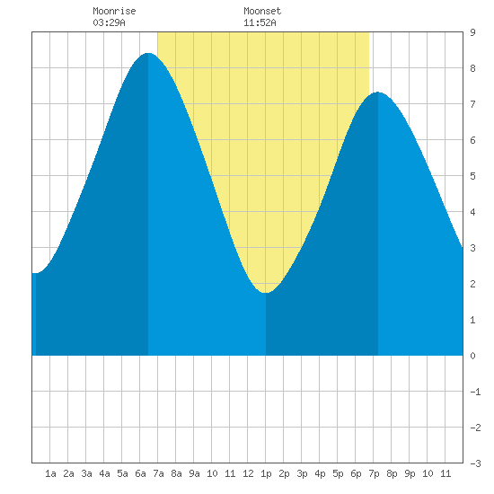 Hull Bay tide chart for Thursday, March 12, 2026