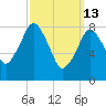 Hull Bay tide chart for Friday, March 13, 2026
