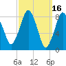 Hull Bay tide chart for Monday, March 16, 2026