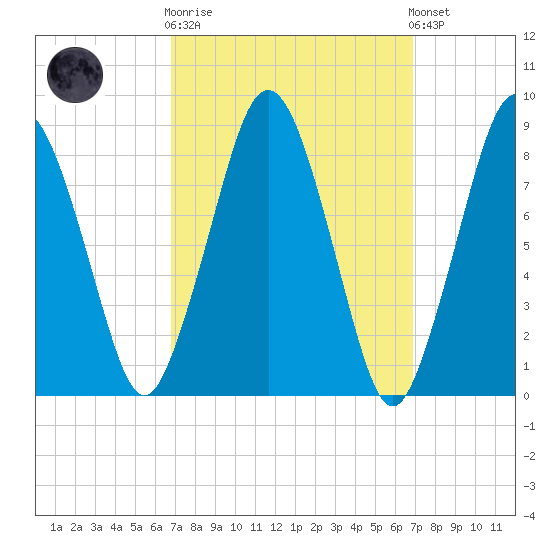Hull Bay tide chart for Wednesday, March 18, 2026