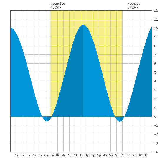 Hull Bay tide chart for Thursday, March 19, 2026