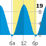 Hull Bay tide chart for Thursday, March 19, 2026