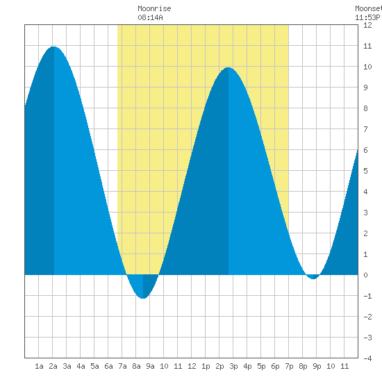 Hull Bay tide chart for Sunday, March 22, 2026