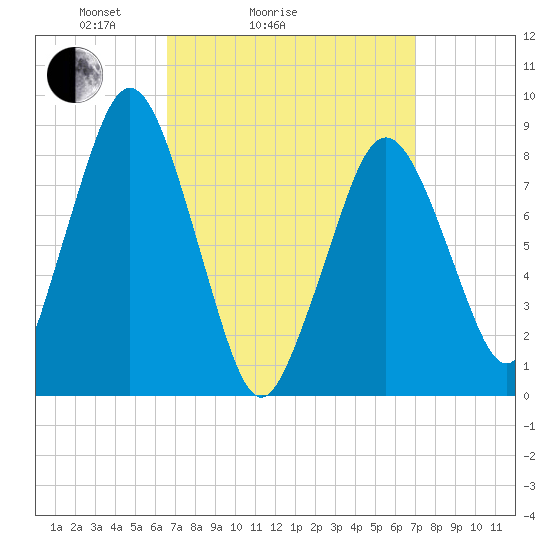 Hull Bay tide chart for Wednesday, March 25, 2026