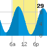 Hull Bay tide chart for Sunday, March 29, 2026