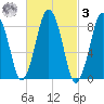 Hull Bay tide chart for Tuesday, March 3, 2026
