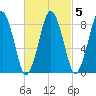 Hull Bay tide chart for Thursday, March 5, 2026